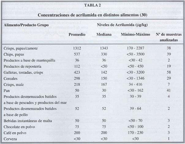 concentraci&oacute;n de acrillamida en alimentos