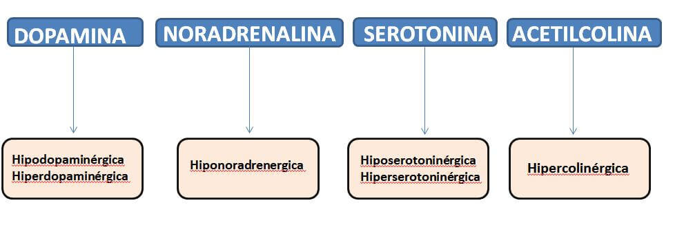 Neurotipos de depresi&oacute;n