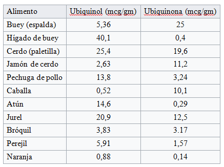 Recomendaciones fito-nutricionales para el COVID-19 11 fuentes-de-CoQ10