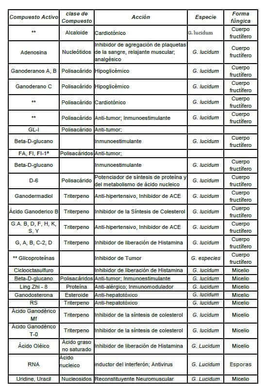 Hongo Reishi 68 tabla-reishi