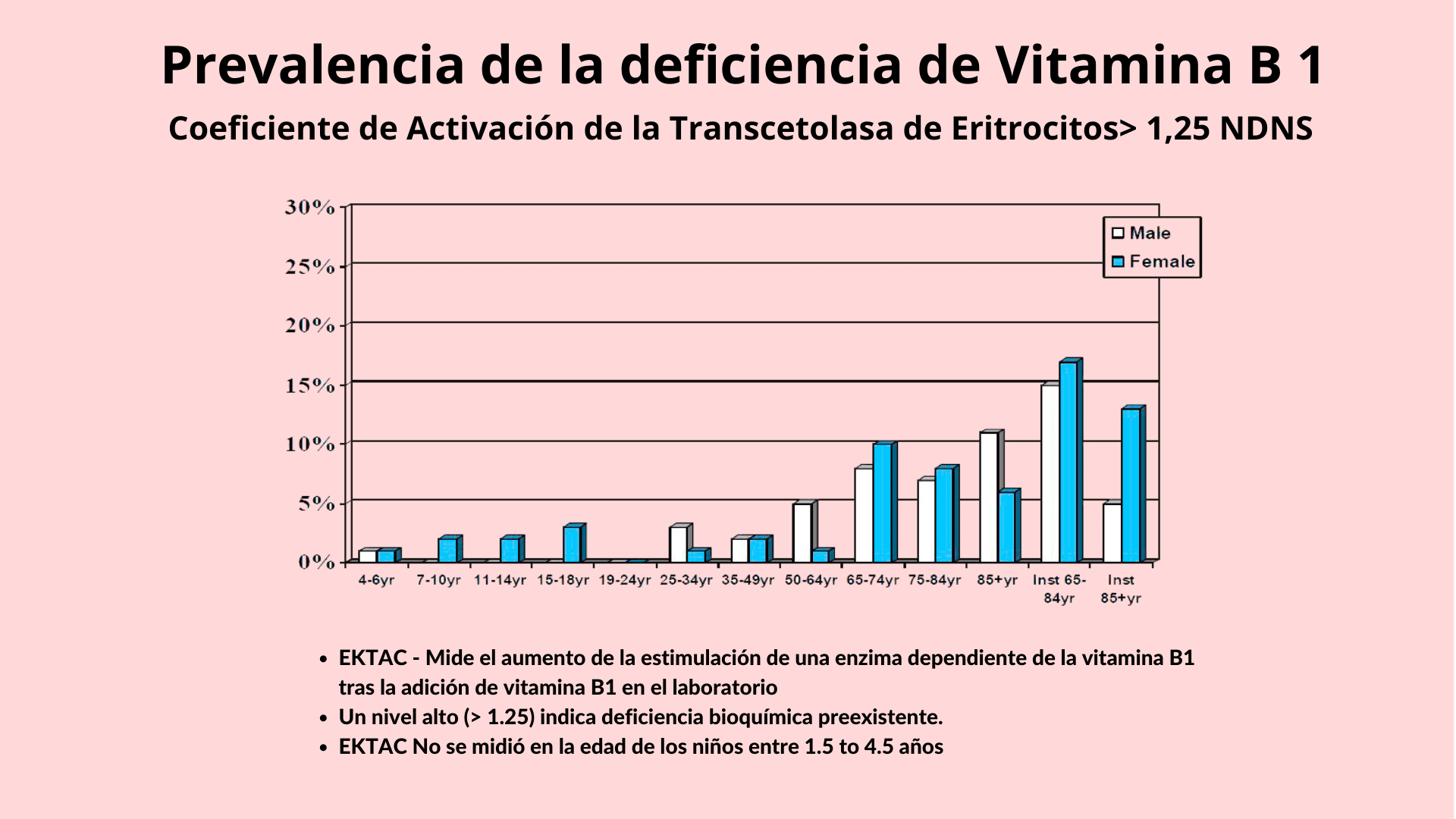 Prevalencia deficiencia B1