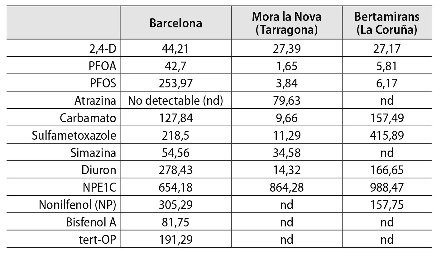 disruptores endocrinos y ciudades espa&ntilde;olas